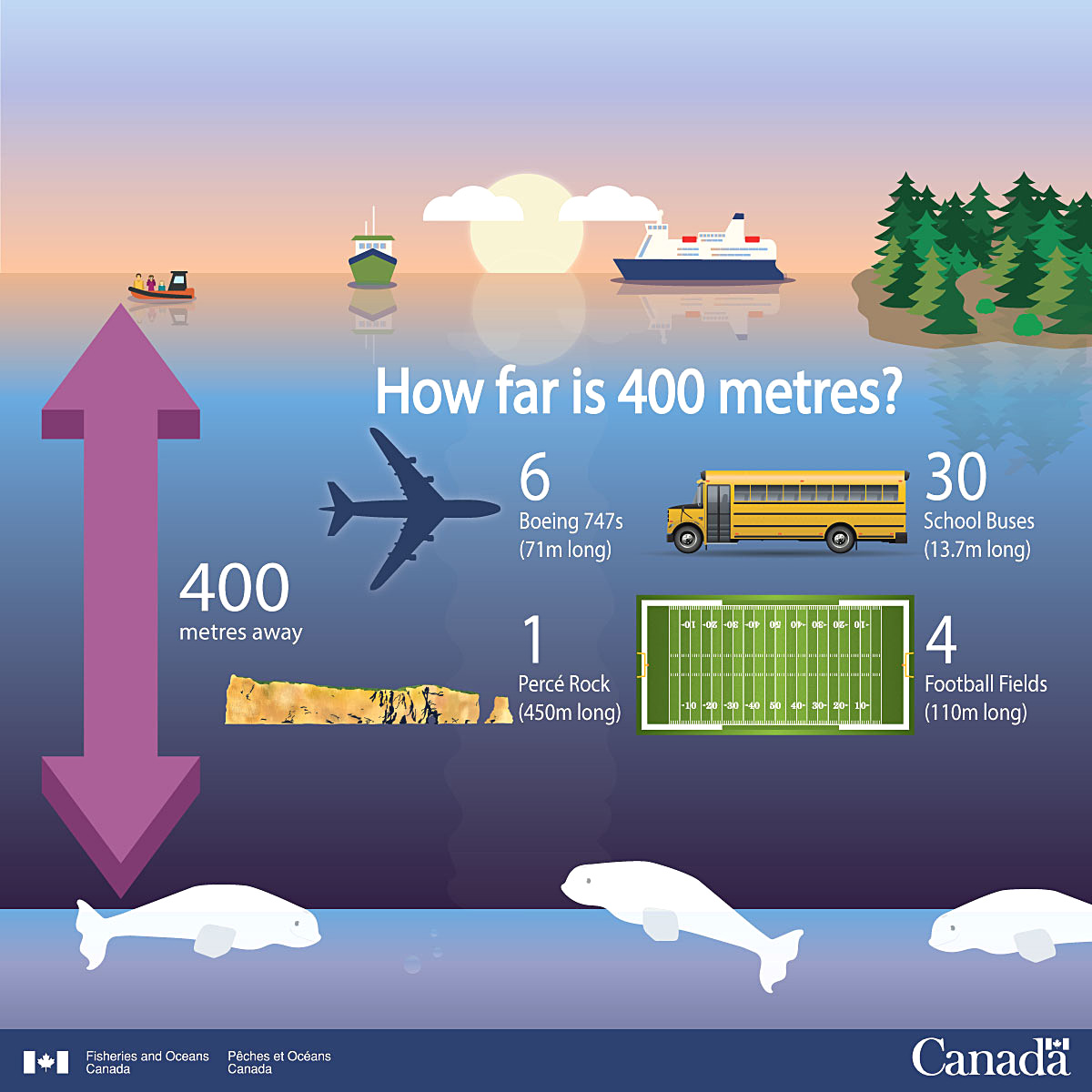  How far is 400 metres? 
    •	6 Boeing 747s (71m long).
    •	1 Percé Rock (450m long).
    •	30 School Buses (13,7m long).
    •	4 Football Fields (110m long).
    