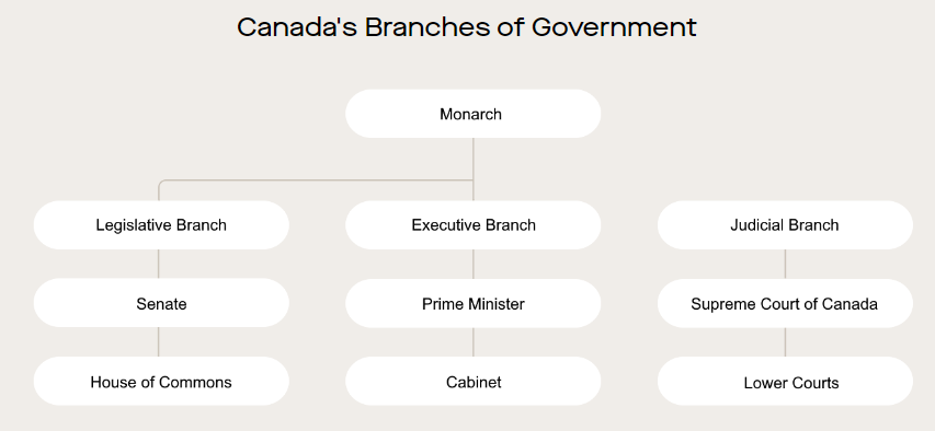 Canada' Branches of Government
