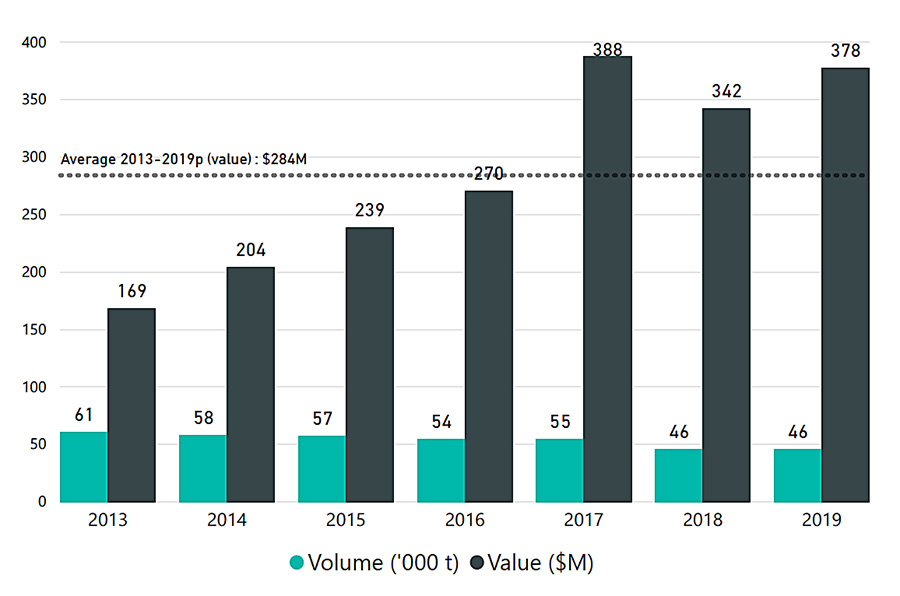 Total Landings in Quebec from 2013 to 2019 (thousands of tonnes and $M). Preliminary data for 2019.