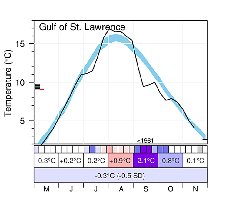 May to November 2019 weekly, monthly and seasonal averages over the Gulf. 